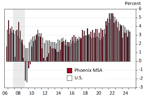 Private-Sector Employment Cost Growth for the Phoenix MSA and the U.S., Over the Year, Percent