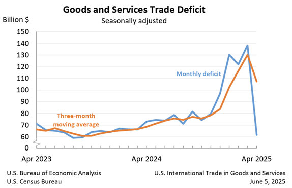 Goods and Services Trade Deficit April 2025