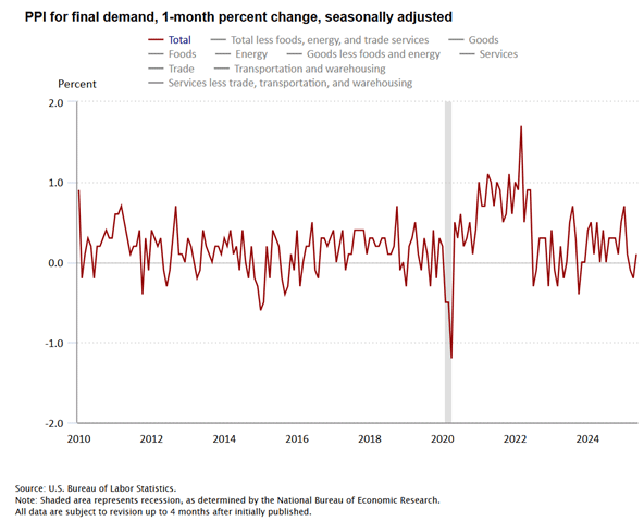 PPI for final demand, 1-month percent change, seasonally adjusted