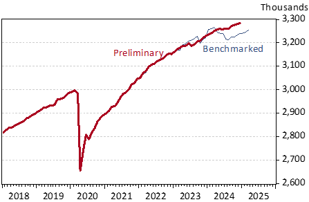 Exhibit 2: Arizona Total Nonfarm Jobs, Preliminary and Revised, Seasonally Adjusted, Thousands