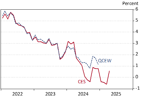 Exhibit 5: Arizona Total Job Growth From the CES and QCEW Programs, Non-seasonally Adjusted, Over the Year, Percent