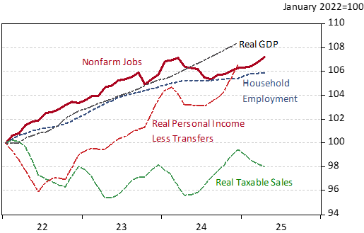 Exhibit 6: Indicators of Arizona’s Economic Performance, January 2022=100