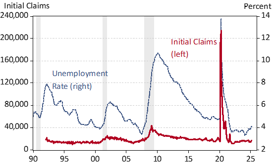 Exhibit 7: Arizona’s Unemployment Rate and Initial Claims for Unemployment Insurance, Seasonally Adjusted