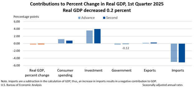 Contributions to Percent Change in Real GDP, 1st Quarter 2025