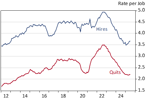 Exhibit 2: Arizona Hire and Quit Rates, Seasonally-Adjusted, Twelve-Month Moving Average