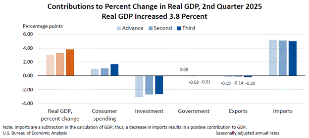 contributions to percent change in real gdp