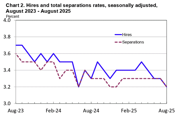jolts hires and total separations