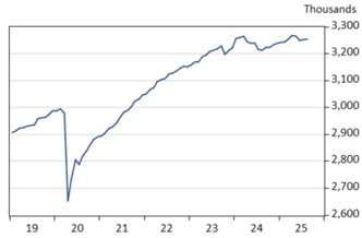 Exhibit 1: Arizona Nonfarm Payroll jobs, Seasonally Adjusted, Thousands