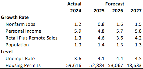 Exhibit 2: Arizona Outlook Summary