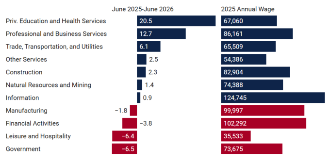 Exhibit 1: Arizona Net Job Changes (Thousands) and 2025 Annual Wages per Worker