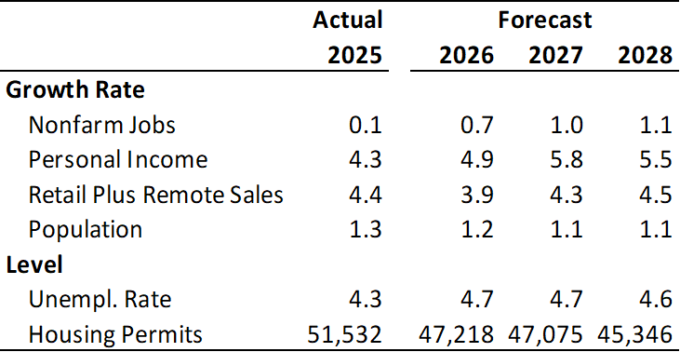 Exhibit 3: Arizona Short-Run Outlook, Annual Growth Rates