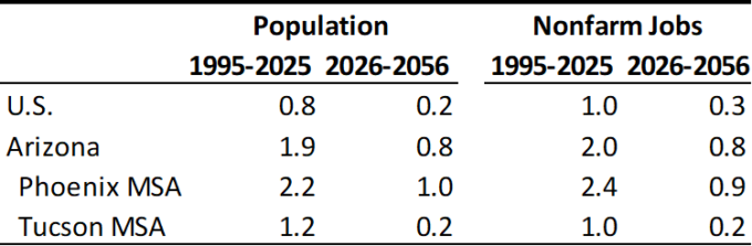 Exhibit 4: Job and Population Annual Growth Rates, History and Forecast