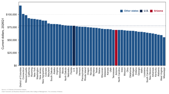 Exhibit 2: State and National Per Capita Personal Income, Current Dollars, 2026Q1